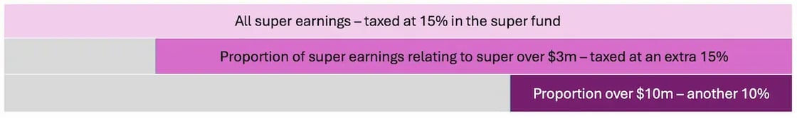Div 296 proportion graph