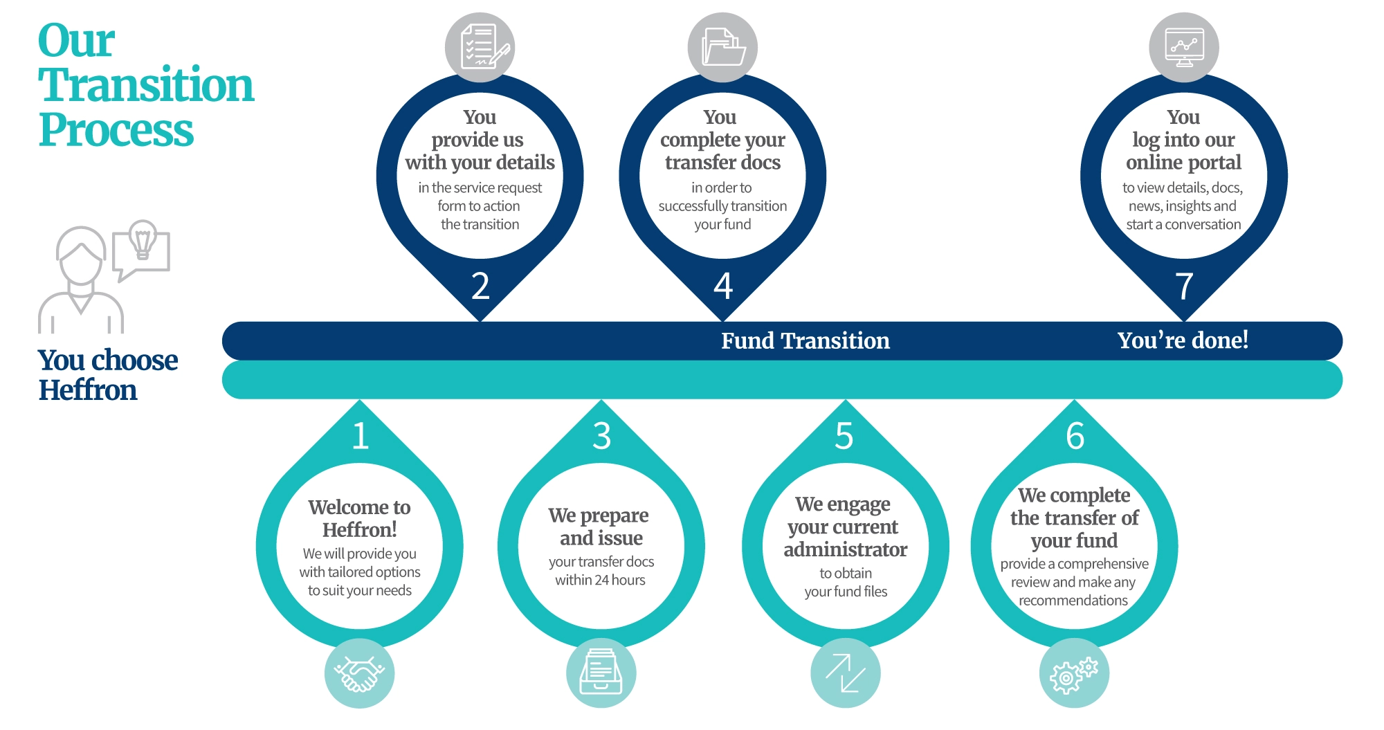 Heffron Transition Process for Trustees