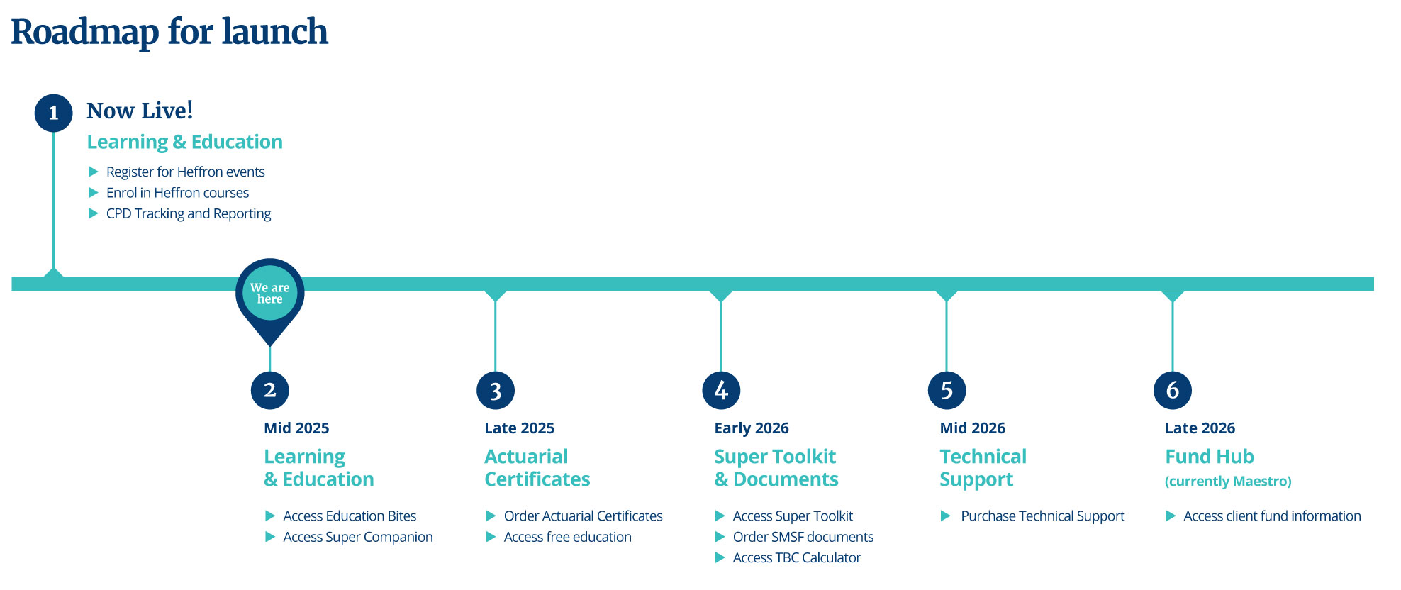Heffron Platform roadmap for launch
